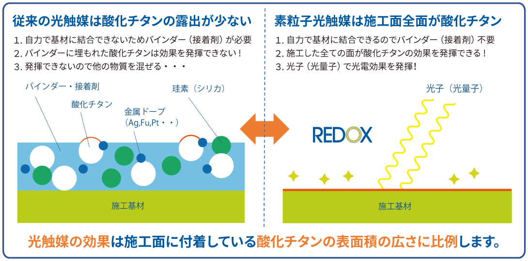 今までの光触媒とは違う、本物の効果を発揮